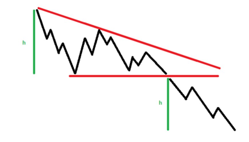 Falling Wedge- Düşen Üçgen Formasyonu