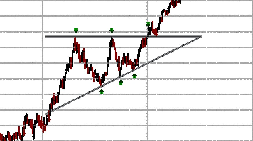 Rising Wedge - Yükselen Üçgen Formasyonu