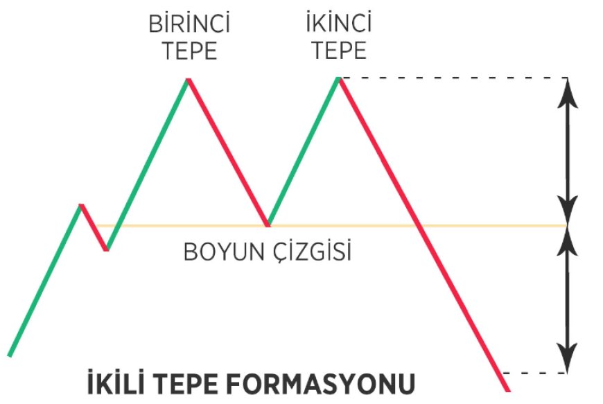 Double Top: Çift Tepe - İkili Tepe Formasyonu