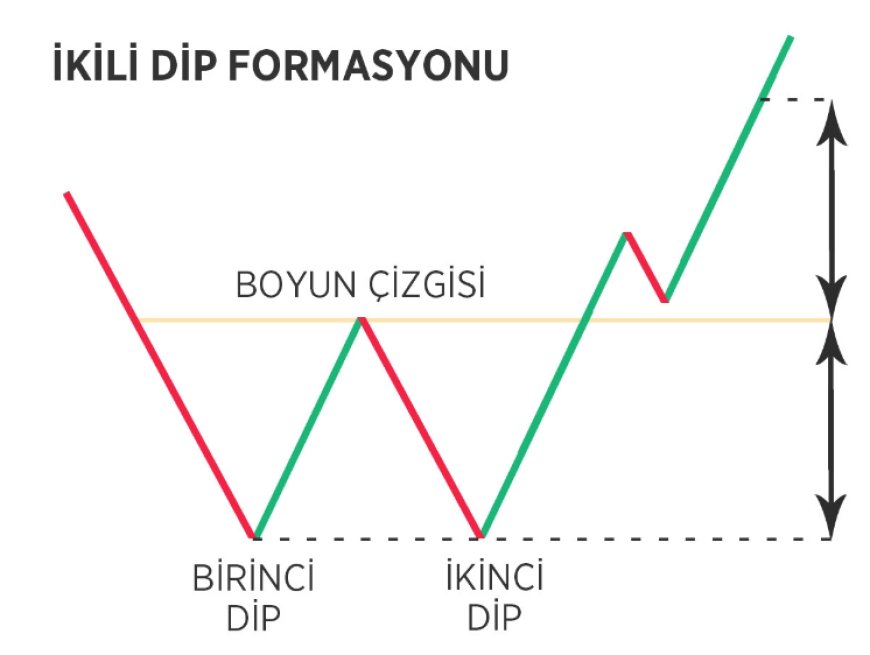 Double Top - ikili dip Formasyonu