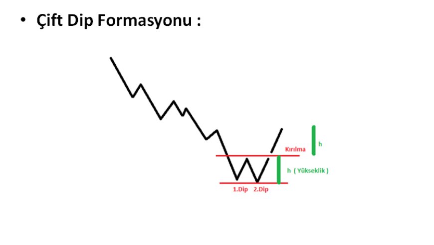 Double Bottom - Çift Dip Formasyonu