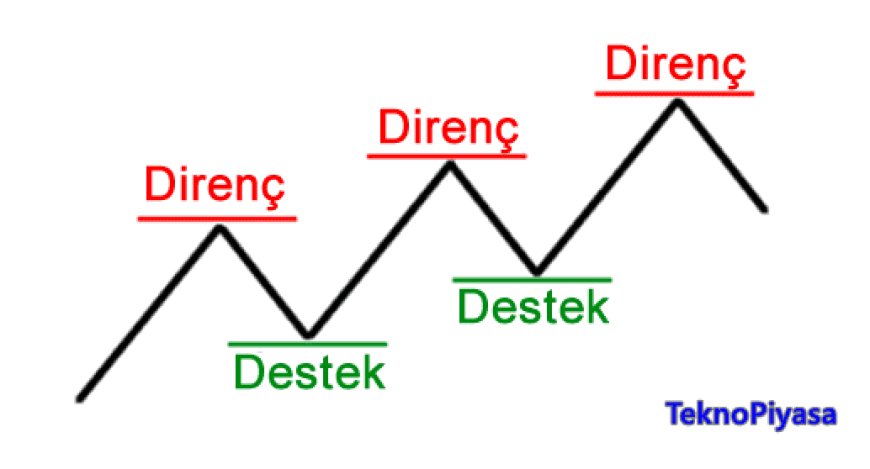 Borsada Kazanmanın Anahtarı: Destek ve Direnç Noktaları